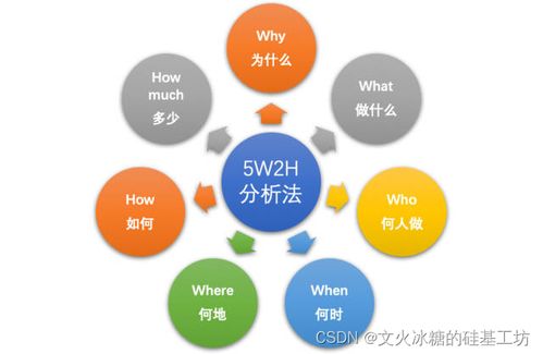 目標系統 縱向分層 企業信息化的呈現形態 常見企業信息化軟件系統 產品 數據 管理
