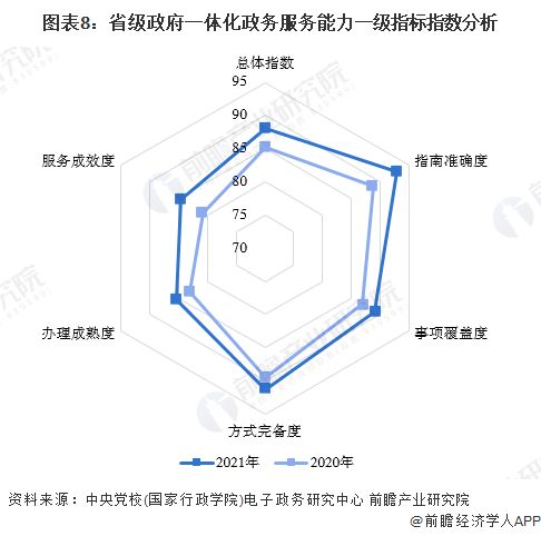 預見2024 2024年中國電子政務行業全景圖譜 附市場現規模 競爭格局和發展前景等