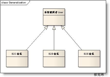 uml圖中類之間的關系