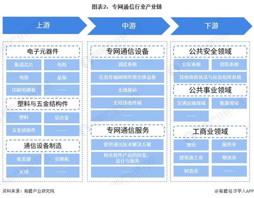 預見2023 2023年中國專網通信行業全景圖譜 附市場規模 競爭格局和發展全景等