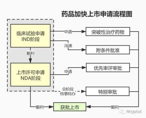 史上最全藥品研發(fā)全流程圖總結